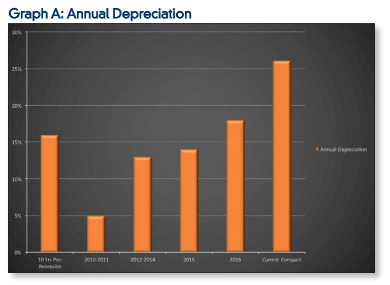 Used Vehicle Depreciation Rates on the Rise Increasing GAP Risk CU Insurance Solutions